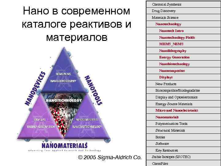 Нано в современном каталоге реактивов и материалов Chemical Synthesis Drug Discovery Materials Science Nanotechnology