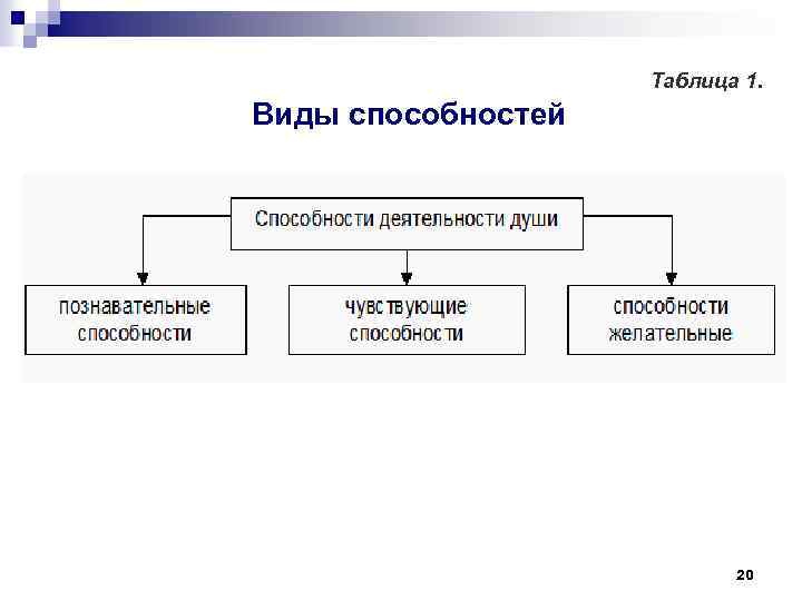 Таблица 1. Виды способностей 20 