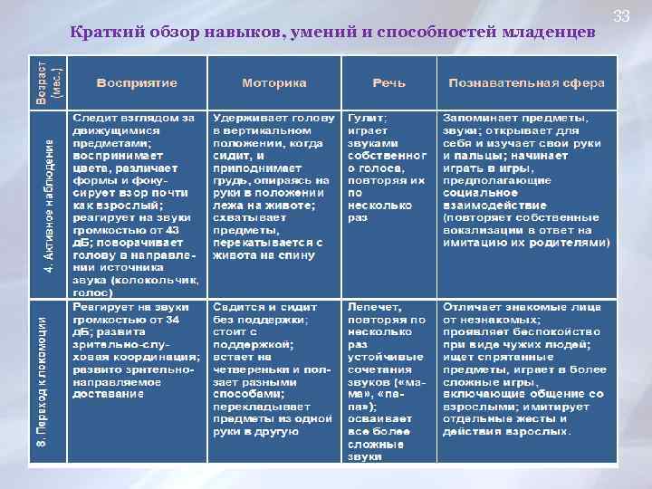 Краткий обзор навыков, умений и способностей младенцев 33 31 