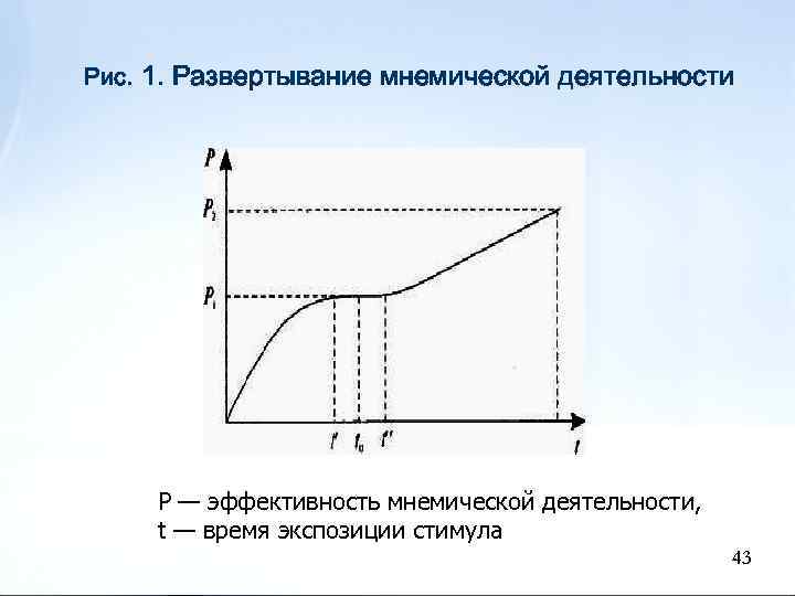 Рис. 1. Развертывание мнемической деятельности Р — эффективность мнемической деятельности, t — время экспозиции