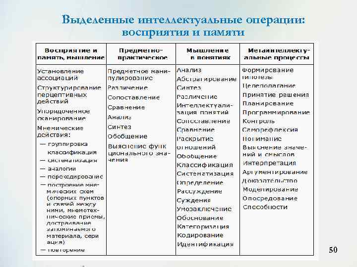 Выделенные интеллектуальные операции: восприятия и памяти 50 