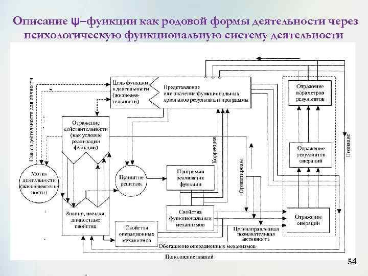 Описание ψ–функции как родовой формы деятельности через психологическую функциональную систему деятельности 54 