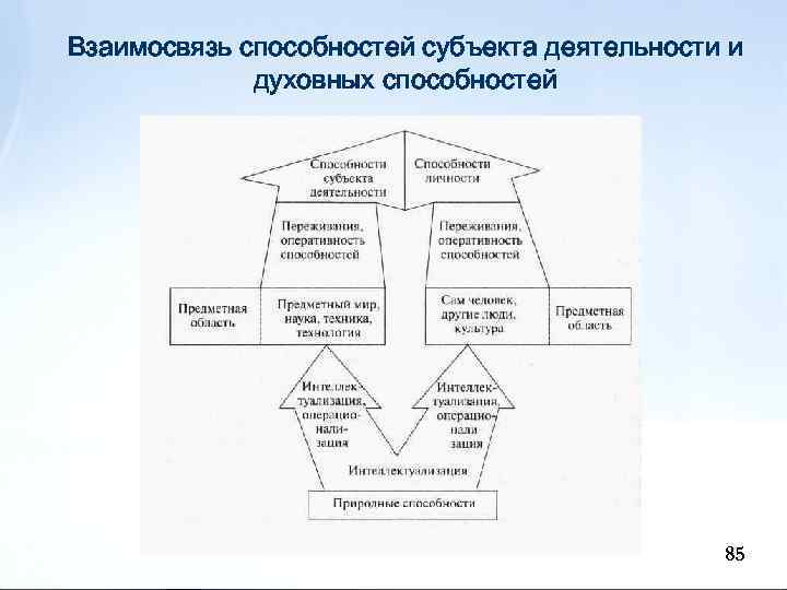 Взаимосвязь способностей субъекта деятельности и духовных способностей 85 