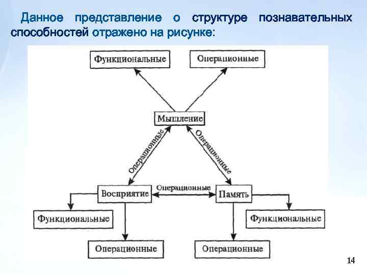 Данное представление о структуре познавательных способностей отражено на рисунке: 14 