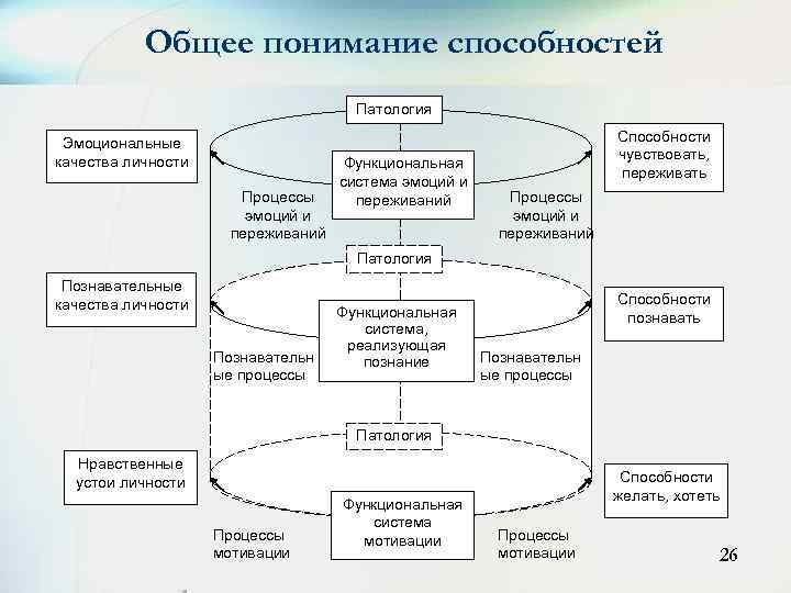 Общее понимание способностей Патология Эмоциональные качества личности Процессы эмоций и переживаний Функциональная система эмоций