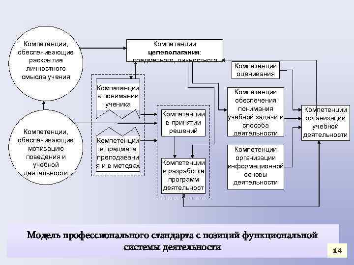 Компетенции, обеспечивающие раскрытие личностного смысла учения Компетенции целеполагания: предметного, личностного Компетенции в понимании ученика