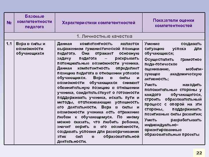 Показатели профессиональной компетентности педагога