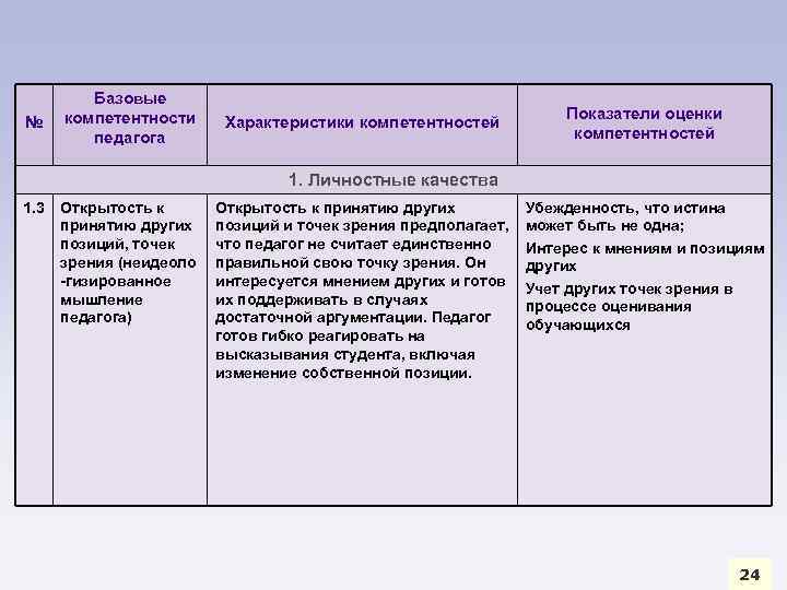 № Базовые компетентности педагога Характеристики компетентностей Показатели оценки компетентностей 1. Личностные качества 1. 3
