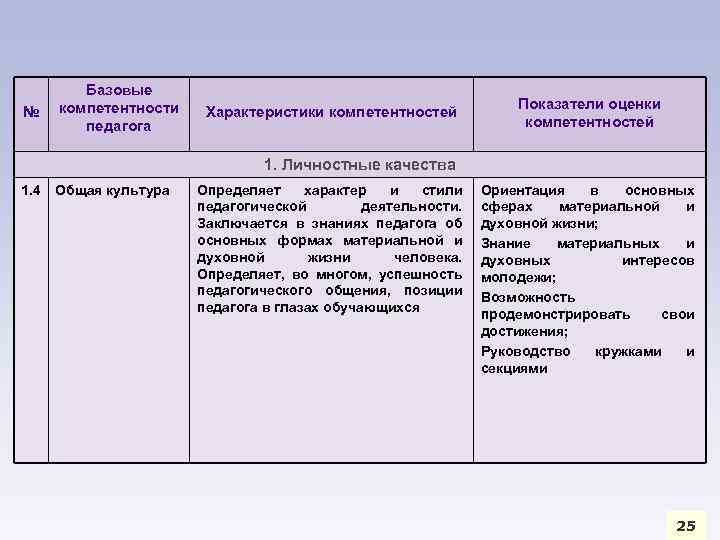 № Базовые компетентности педагога Характеристики компетентностей Показатели оценки компетентностей 1. Личностные качества 1. 4
