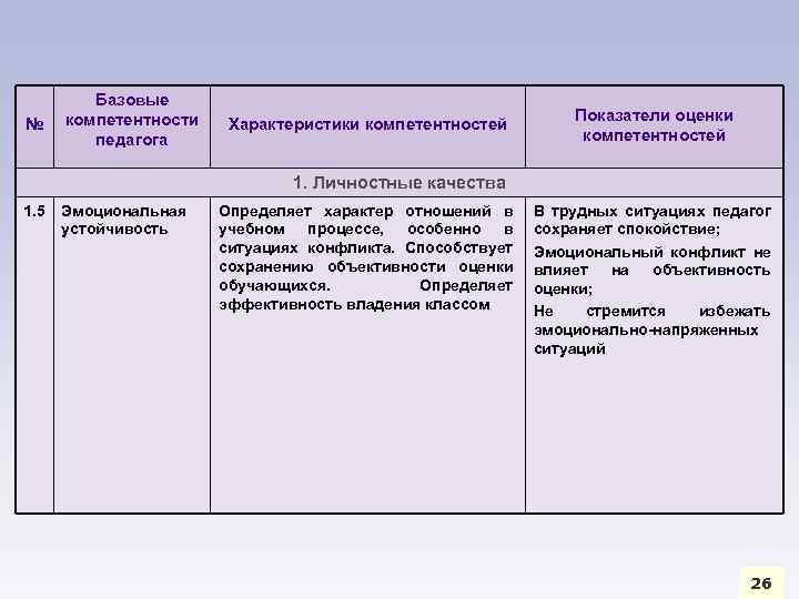 № Базовые компетентности педагога Характеристики компетентностей Показатели оценки компетентностей 1. Личностные качества 1. 5
