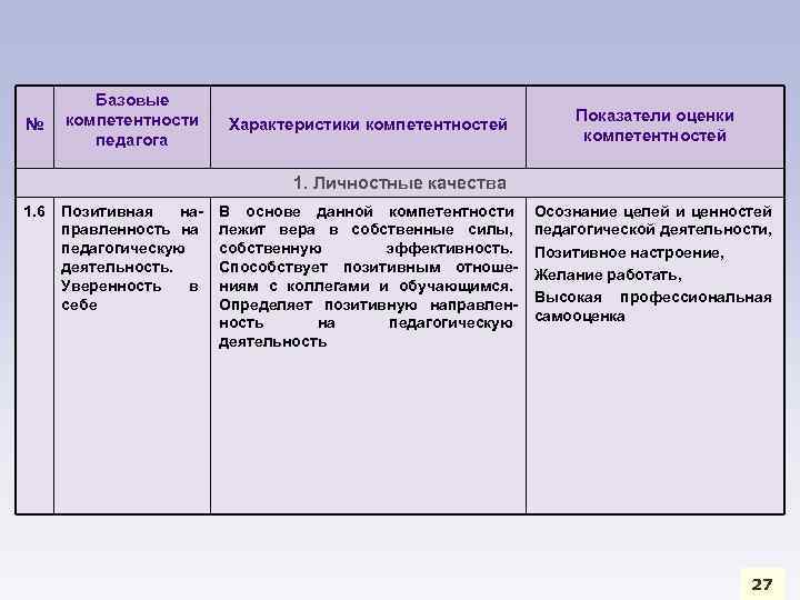 № Базовые компетентности педагога Характеристики компетентностей Показатели оценки компетентностей 1. Личностные качества 1. 6