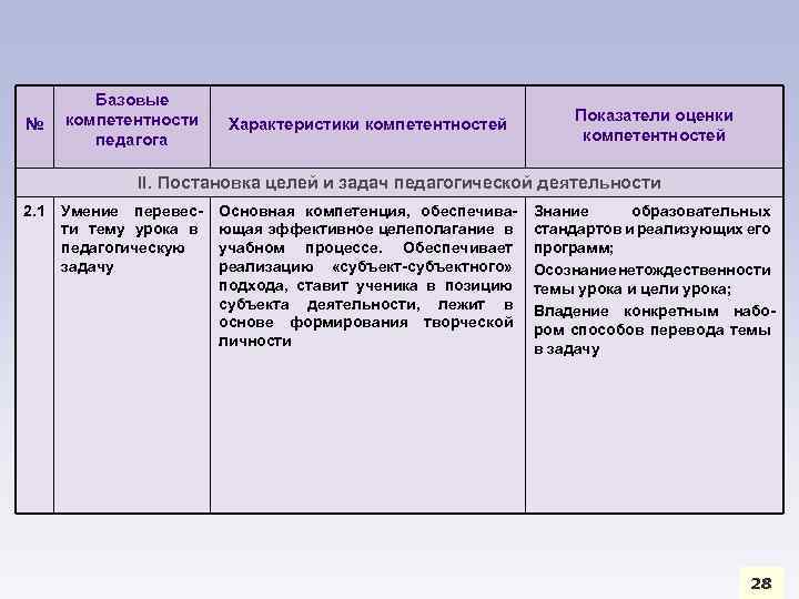 № Базовые компетентности педагога Характеристики компетентностей Показатели оценки компетентностей II. Постановка целей и задач