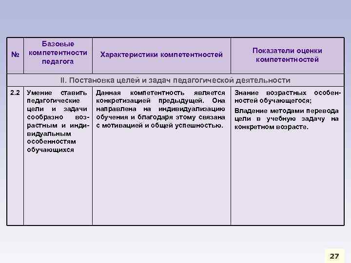 № Базовые компетентности педагога Характеристики компетентностей Показатели оценки компетентностей II. Постановка целей и задач