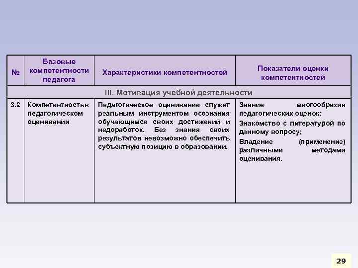 № Базовые компетентности педагога Показатели оценки компетентностей Характеристики компетентностей III. Мотивация учебной деятельности 3.