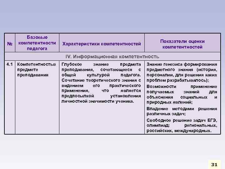 № Базовые компетентности педагога Показатели оценки компетентностей Характеристики компетентностей IV. Информационная компетентность 4. 1