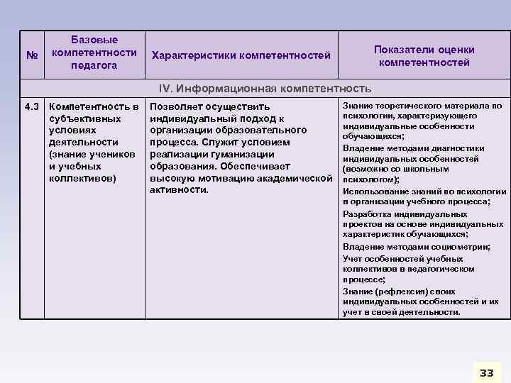 № Базовые компетентности педагога Показатели оценки компетентностей Характеристики компетентностей IV. Информационная компетентность 4. 3