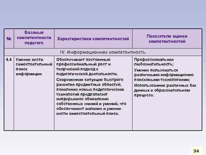 № Базовые компетентности педагога Показатели оценки компетентностей Характеристики компетентностей IV. Информационная компетентность 4. 4