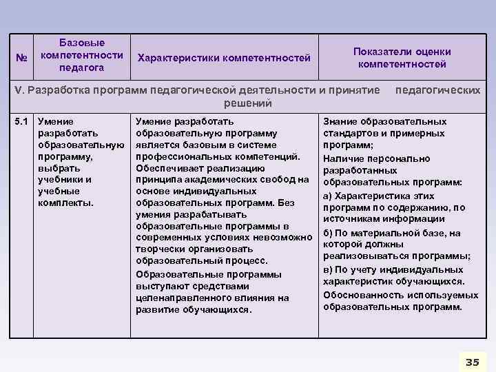 № Базовые компетентности педагога Характеристики компетентностей Показатели оценки компетентностей V. Разработка программ педагогической деятельности
