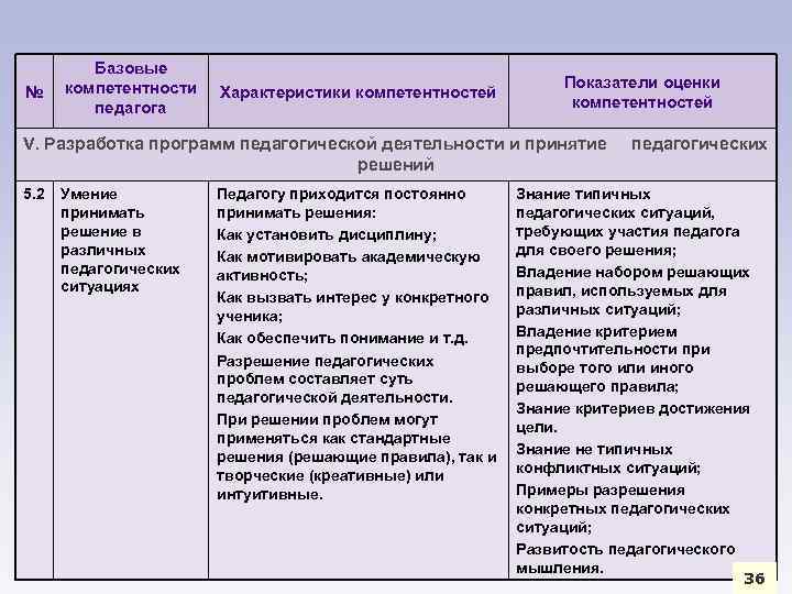№ Базовые компетентности педагога Характеристики компетентностей Показатели оценки компетентностей V. Разработка программ педагогической деятельности