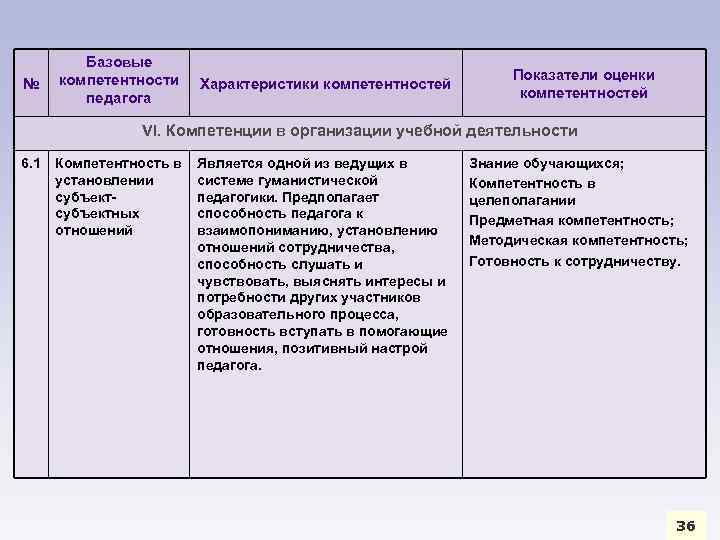 № Базовые компетентности педагога Характеристики компетентностей Показатели оценки компетентностей VI. Компетенции в организации учебной