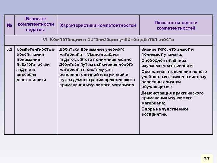 № Базовые компетентности педагога Характеристики компетентностей Показатели оценки компетентностей VI. Компетенции в организации учебной