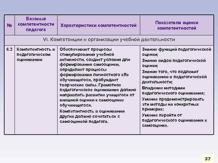 № Базовые компетентности педагога Характеристики компетентностей Показатели оценки компетентностей VI. Компетенции в организации учебной