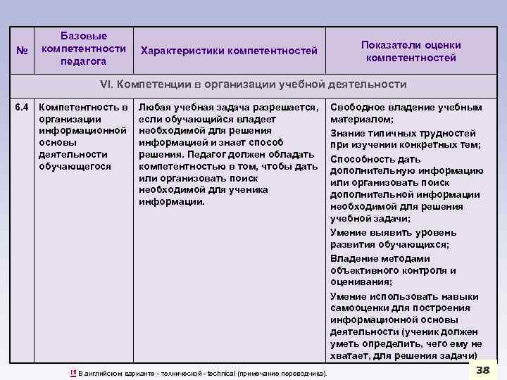 № Базовые компетентности педагога Характеристики компетентностей Показатели оценки компетентностей VI. Компетенции в организации учебной
