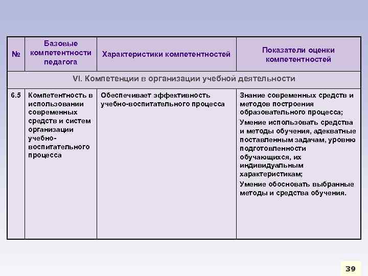№ Базовые компетентности педагога Характеристики компетентностей Показатели оценки компетентностей VI. Компетенции в организации учебной