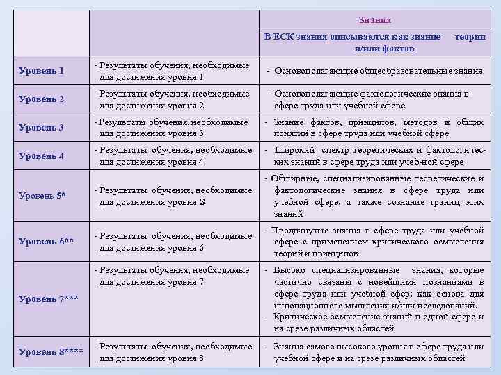 Знания В ЕСК знания описываются как знание и/или фактов теории Уровень 1 Результаты обучения,