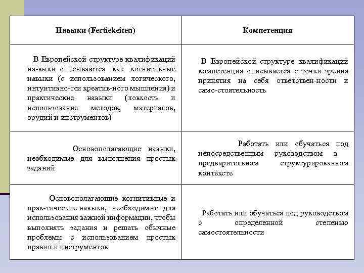 Haвыки (Fertiekeiten) В Европейской структуре квалификаций на выки описываются как когнитивные навыки (с использованием