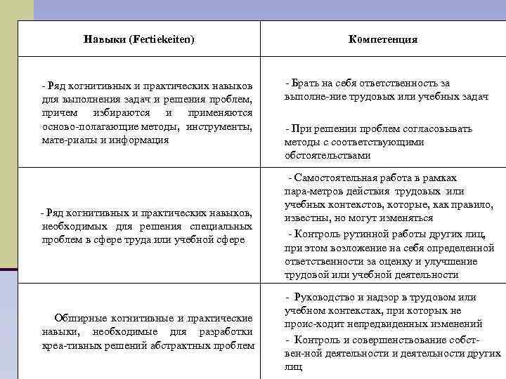 Haвыки (Fertiekeiten) Ряд когнитивных и практических навыков для выполнения задач и решения проблем, причем