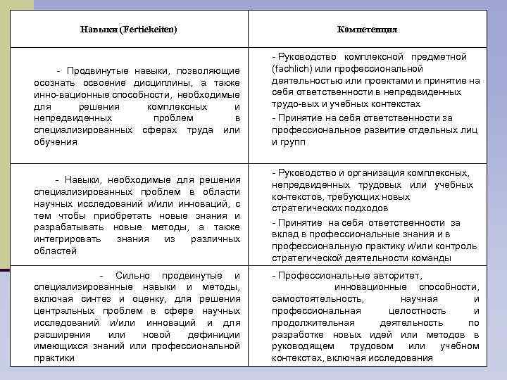 Haвыки (Fertiekeiten) Продвинутые навыки, позволяющие осознать освоение дисциплины, а также инно вационные способности, необходимые