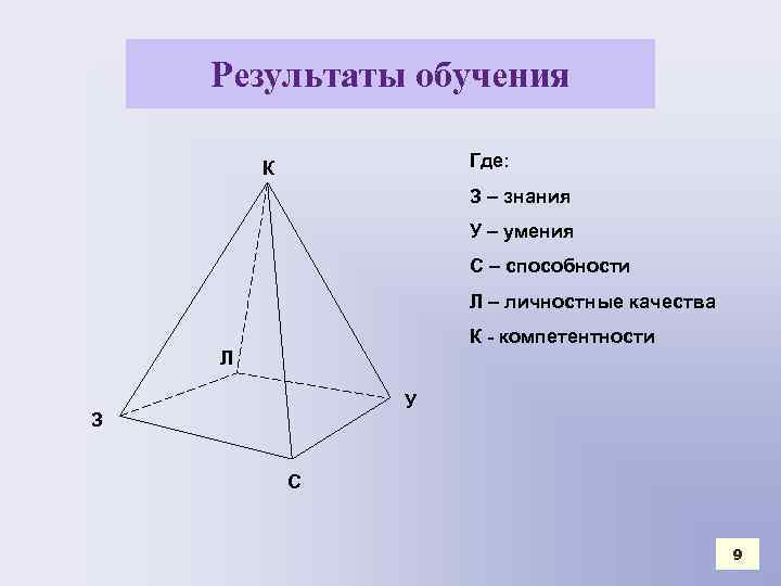 Результаты обучения Где: К З – знания У – умения С – способности Л