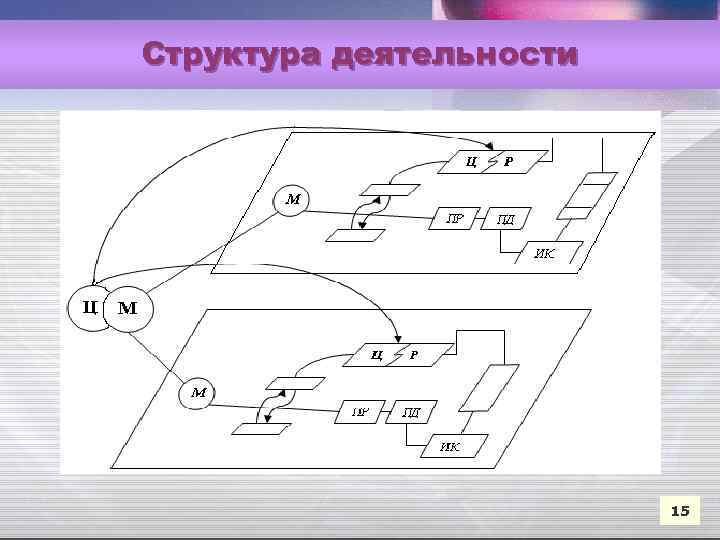 Структура деятельности 15 