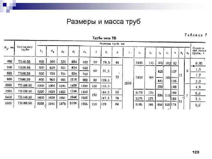 Размеры и масса труб 128 