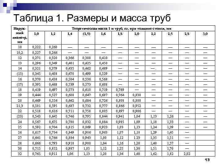 Таблица 1. Размеры и масса труб Наружный диаметр, мм 10 10, 2 12 13