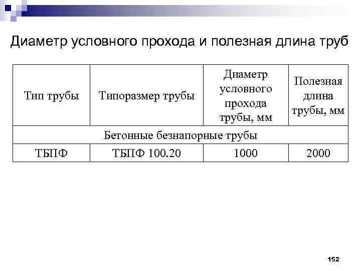 Диаметр условного прохода и полезная длина труб Тип трубы ТБПФ Типоразмер трубы Диаметр условного