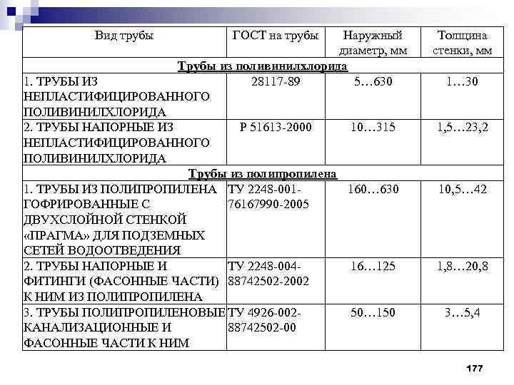 Вид трубы ГОСТ на трубы Наружный диаметр, мм Трубы из поливинилхлорида 1. ТРУБЫ ИЗ