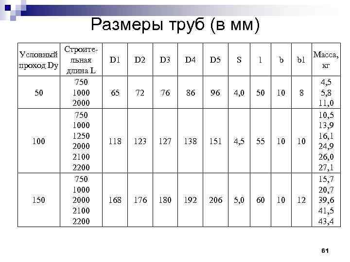 Размеры труб (в мм) Условный проход Dy 50 100 150 Строительная длина L 750