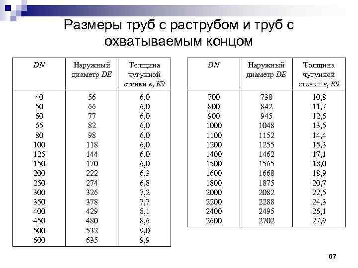 Размеры труб с раструбом и труб с охватываемым концом DN Наружный диаметр DE Толщина