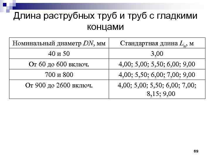 Длина раструбных труб и труб с гладкими концами Номинальный диаметр DN, мм 40 и