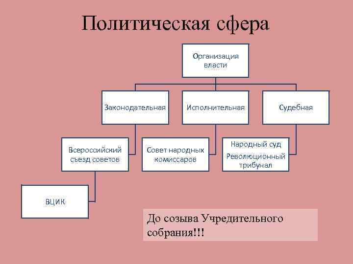 Организация власти советов кратко. Система народных судов в первый год Советской власти..