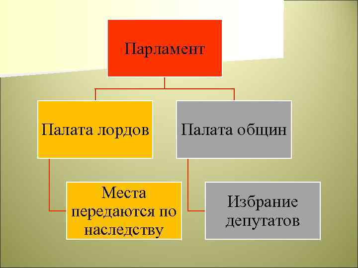 Парламент Палата лордов Места передаются по наследству Палата общин Избрание депутатов 