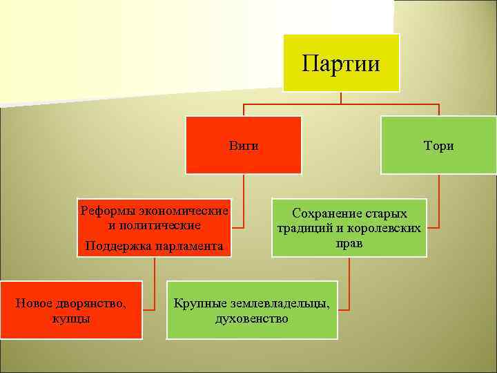 Парламент тори виги