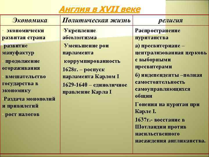 Англия в XVII веке Экономика Политическая жизнь • экономически • Укрепление развитая страна •