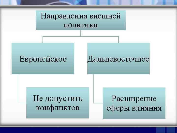 Направления внешней политики Европейское Не допустить конфликтов Дальневосточное Расширение сферы влияния 
