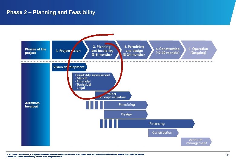 Phase 2 – Planning and Feasibility © 2013 KPMG Advisory Ltd. , a Hungarian