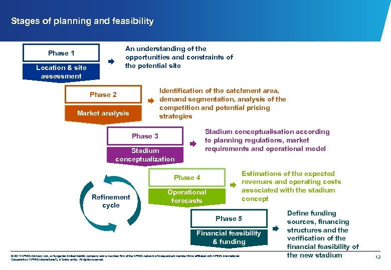 Stages of planning and feasibility An understanding of the opportunities and constraints of the