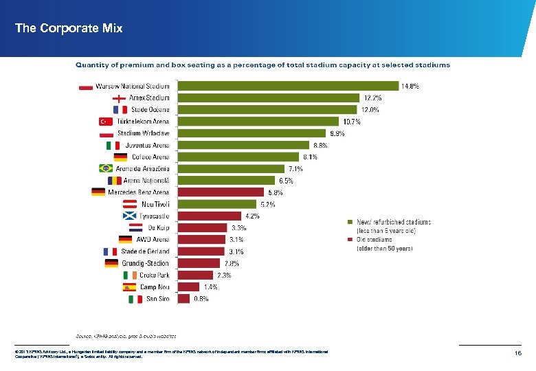 The Corporate Mix © 2013 KPMG Advisory Ltd. , a Hungarian limited liability company