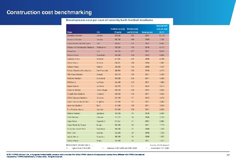 Construction cost benchmarking © 2013 KPMG Advisory Ltd. , a Hungarian limited liability company